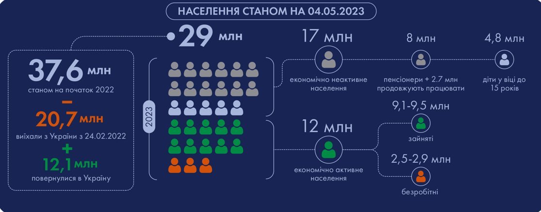 Населення України в 2023 році – 29 млн людей