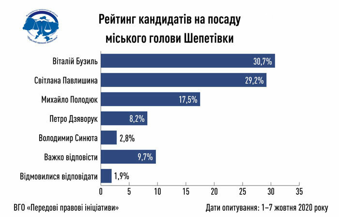 У Шепетівці розгортається запекла боротьба за посаду місько..., фото-1 У Шепетівці розгортається запекла боротьба за посаду міського голови. Павлишина стрімко наздоганяє Бузиля , фото-1