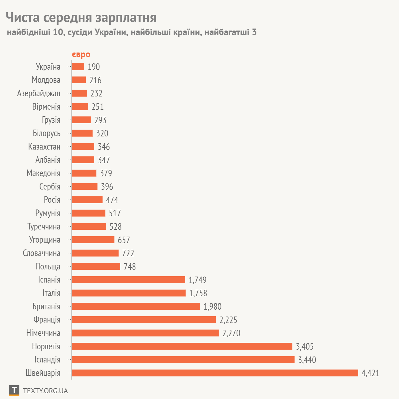 Гірше, ніж Росія і Молдова: став відомий розмір середньої з..., фото-1 Гірше, ніж Росія і Молдова: став відомий розмір середньої зарплати в Україні, фото-1
