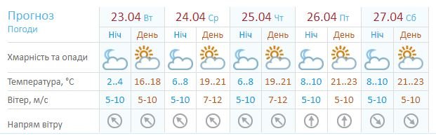 Погода в Хмельницькому: синоптики дали прогноз до 27 квітня, фото-1 Погода в Хмельницькому: синоптики дали прогноз до 27 квітня, фото-1