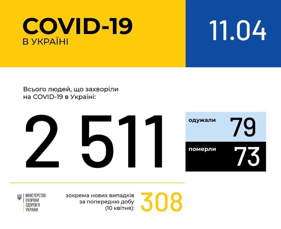 Коронавірус: ситуація в Україні та на Хмельниччині, фото-1 Коронавірус: ситуація в Україні та на Хмельниччині, фото-1