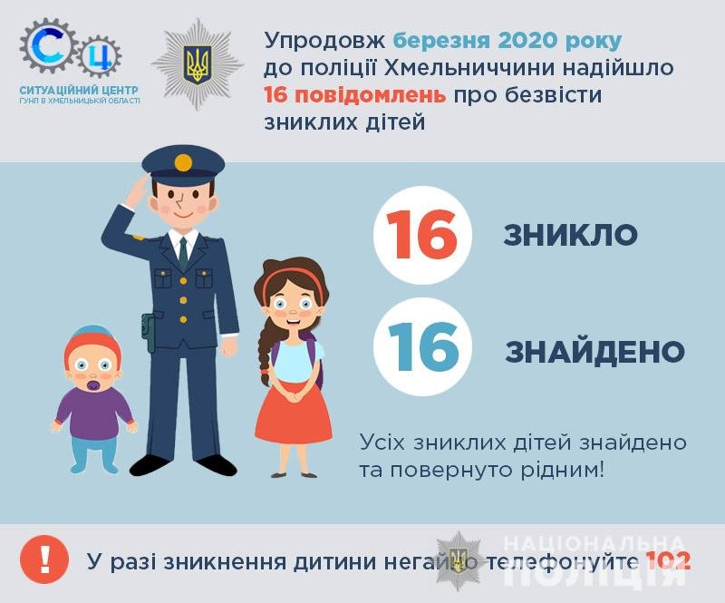 Упродовж березня до поліції Хмельницької області надійшло..., фото-1 Упродовж березня до поліції Хмельницької області надійшло 16 повідомлень про безвісти зниклих дітей , фото-1