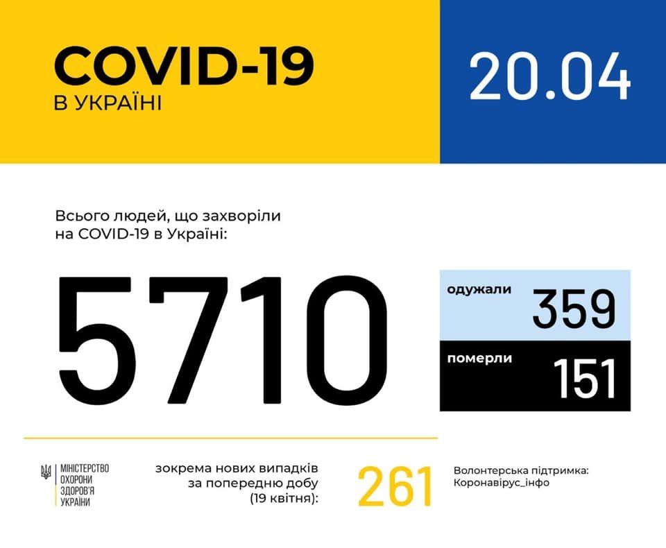 На Хмельниччині зафіксовано 49 випадків коронавірусної хвор..., фото-1 На Хмельниччині зафіксовано 49 випадків коронавірусної хвороби COVID-19, фото-1