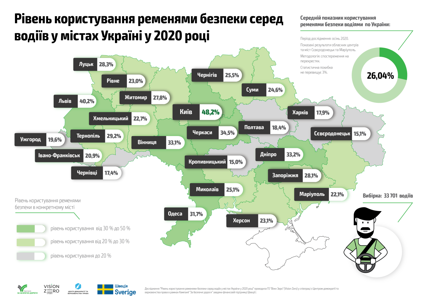 Три чверті водіїв у Хмельницькому ігнорують ремені безпеки – дослідження Кампанії "За безпечні дороги", фото-1