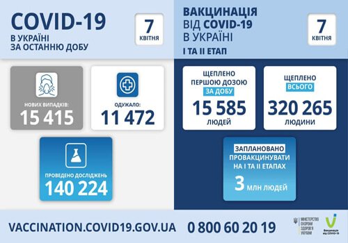 Но­ві ви­пад­ки ко­ро­на­ві­рус­ної хво­ро­би на Хмельниччині та кількість щеплень
