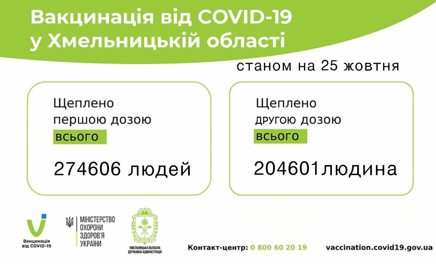За минулий тиждень на Хмельниччині зробили понад 52 тисяч щеплень від COVID-19