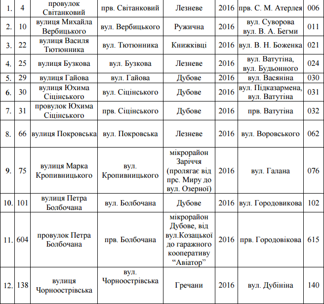 Перелік вулиць, що підпали під декомунізацію у Хмельницькому (фото) - фото 1