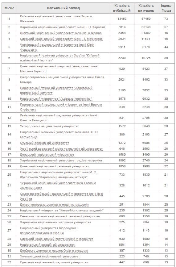 Хмельницький національний університет увійшов в рейтинг університетів за показниками Scopus 2016 року (Рейтинг) (фото) - фото 1