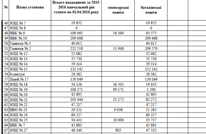 Навчальні заклади Хмельницького надали звіти про суми внесків (Таблиці) (фото) - фото 3