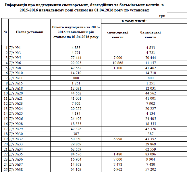 Навчальні заклади Хмельницького надали звіти про суми внесків (Таблиці) (фото) - фото 1