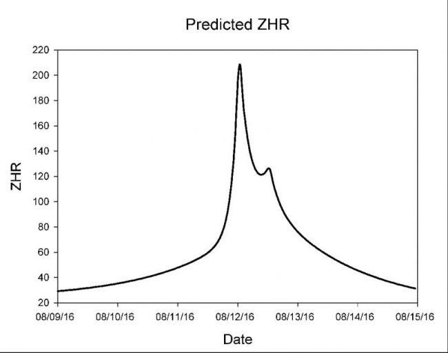meteor-Perseids-predicted-ZHR-2016-e1469455637560